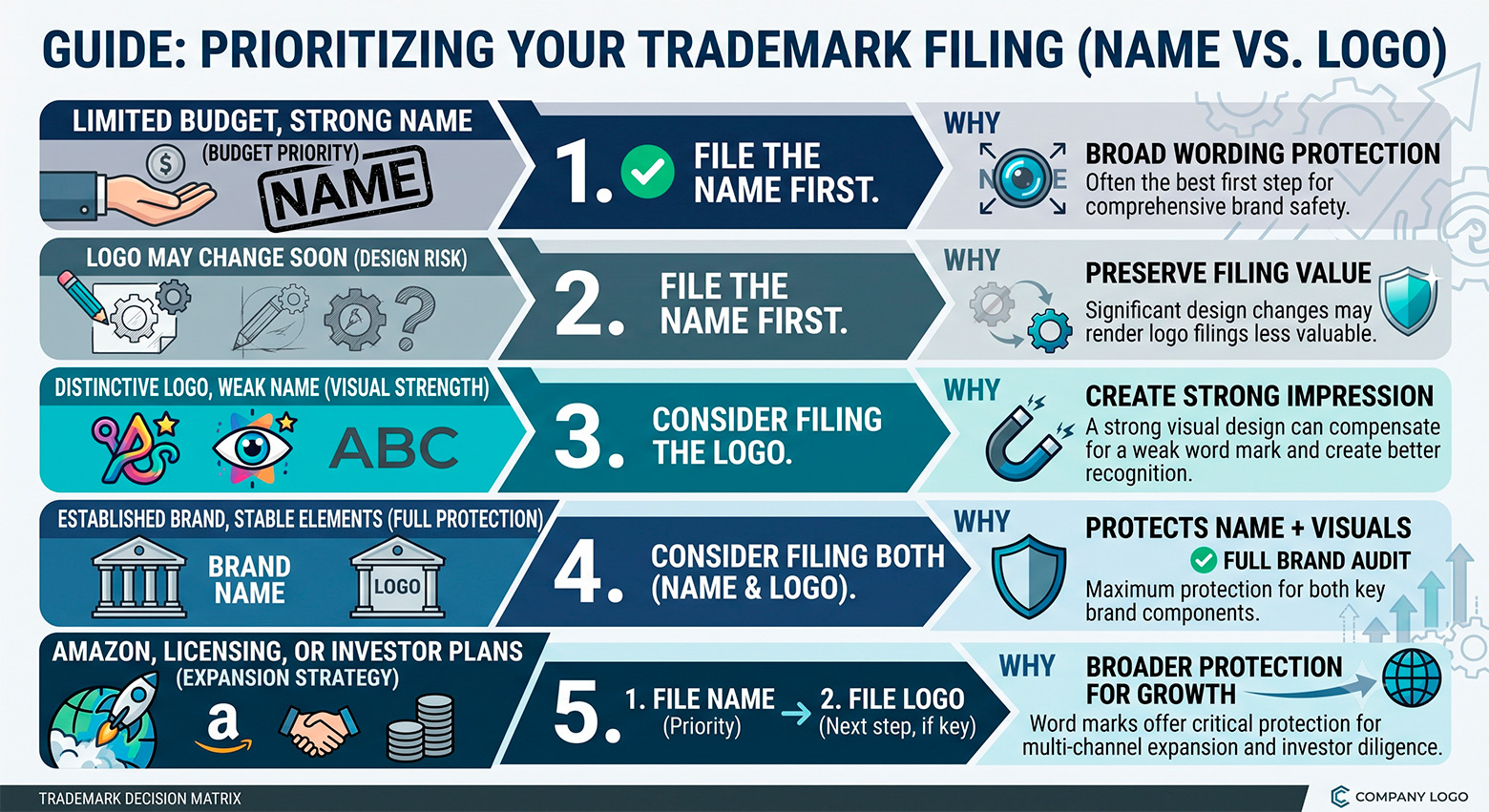 Decision guide for registering a name logo or both as a trademark