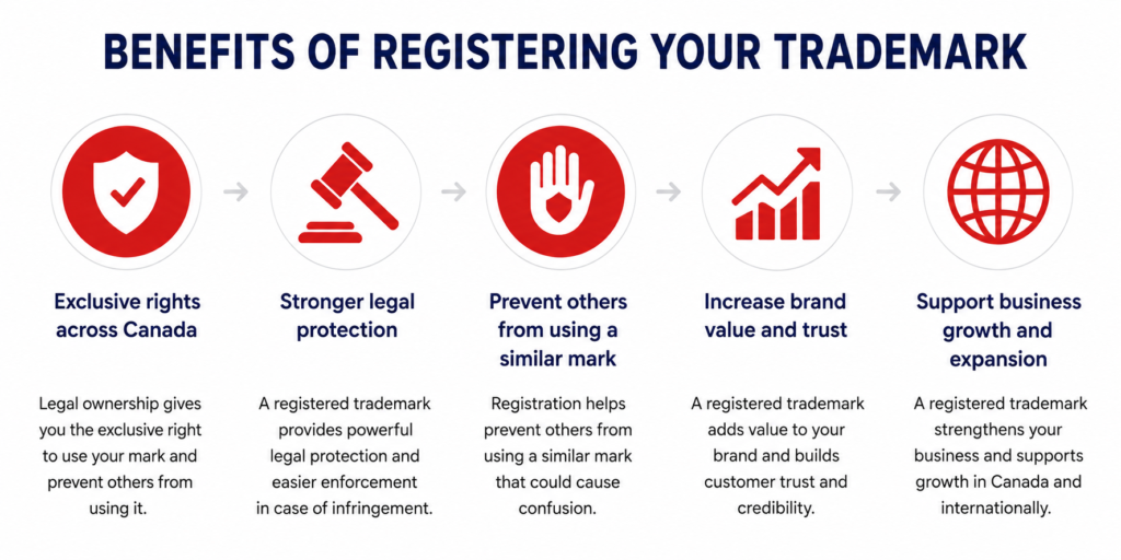 benefits registering trademark canada
