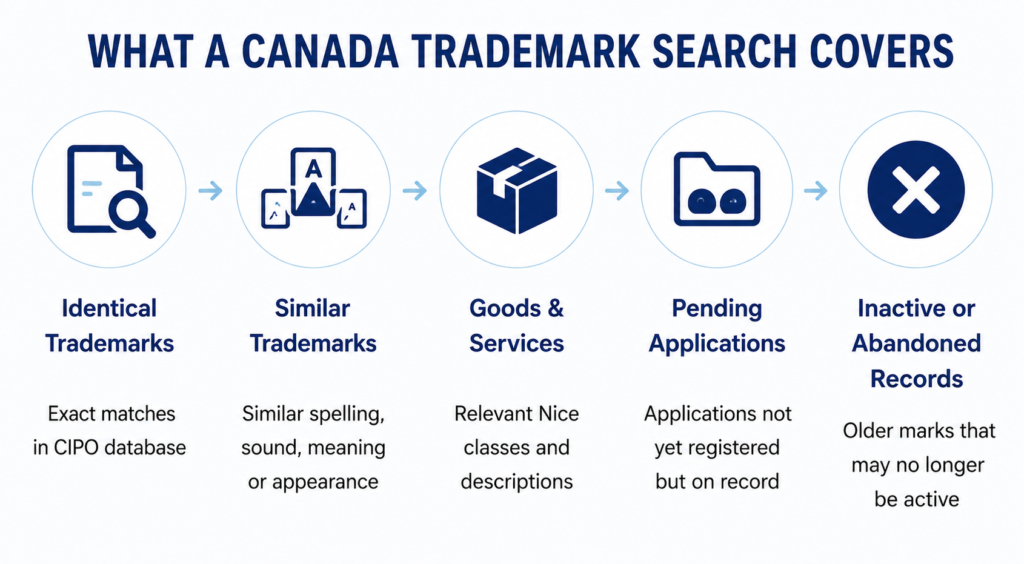 what a canada trademark search covers