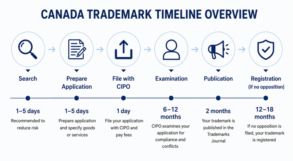 canada trademark timeline overview