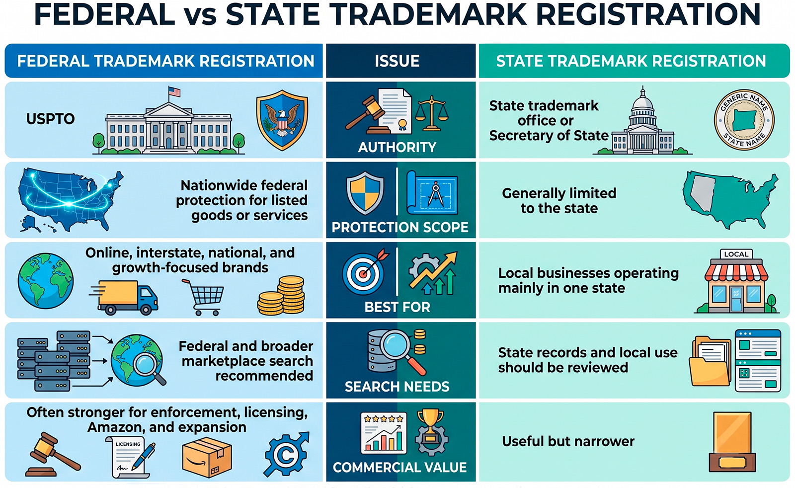 Federal vs state trademark registration comparison infographic