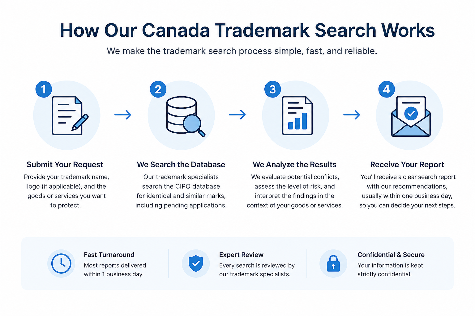 How our Canada trademark search works step by step before trademark registration