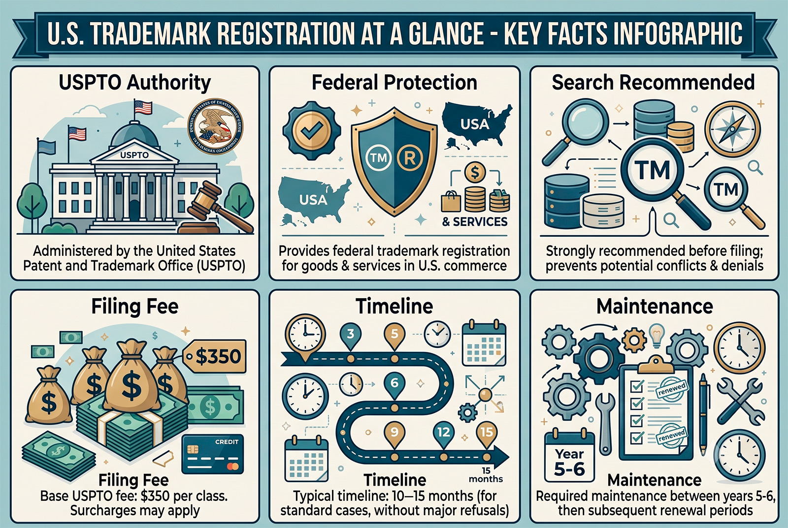 U.S. trademark registration key facts infographic