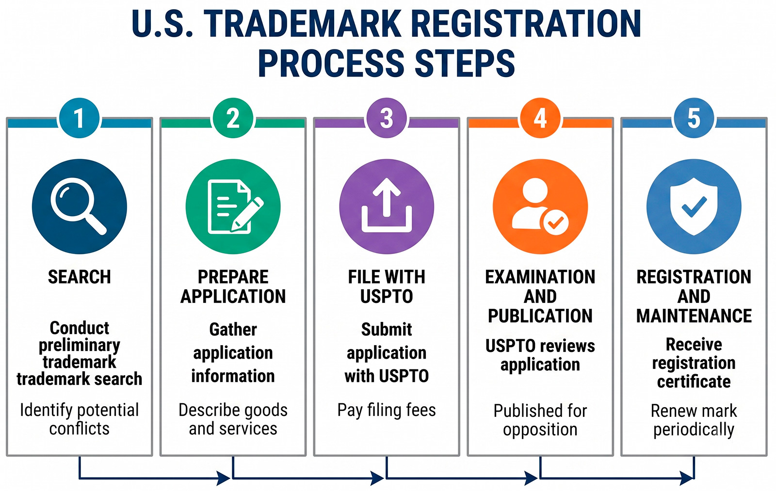 U.S. trademark registration process steps infographic