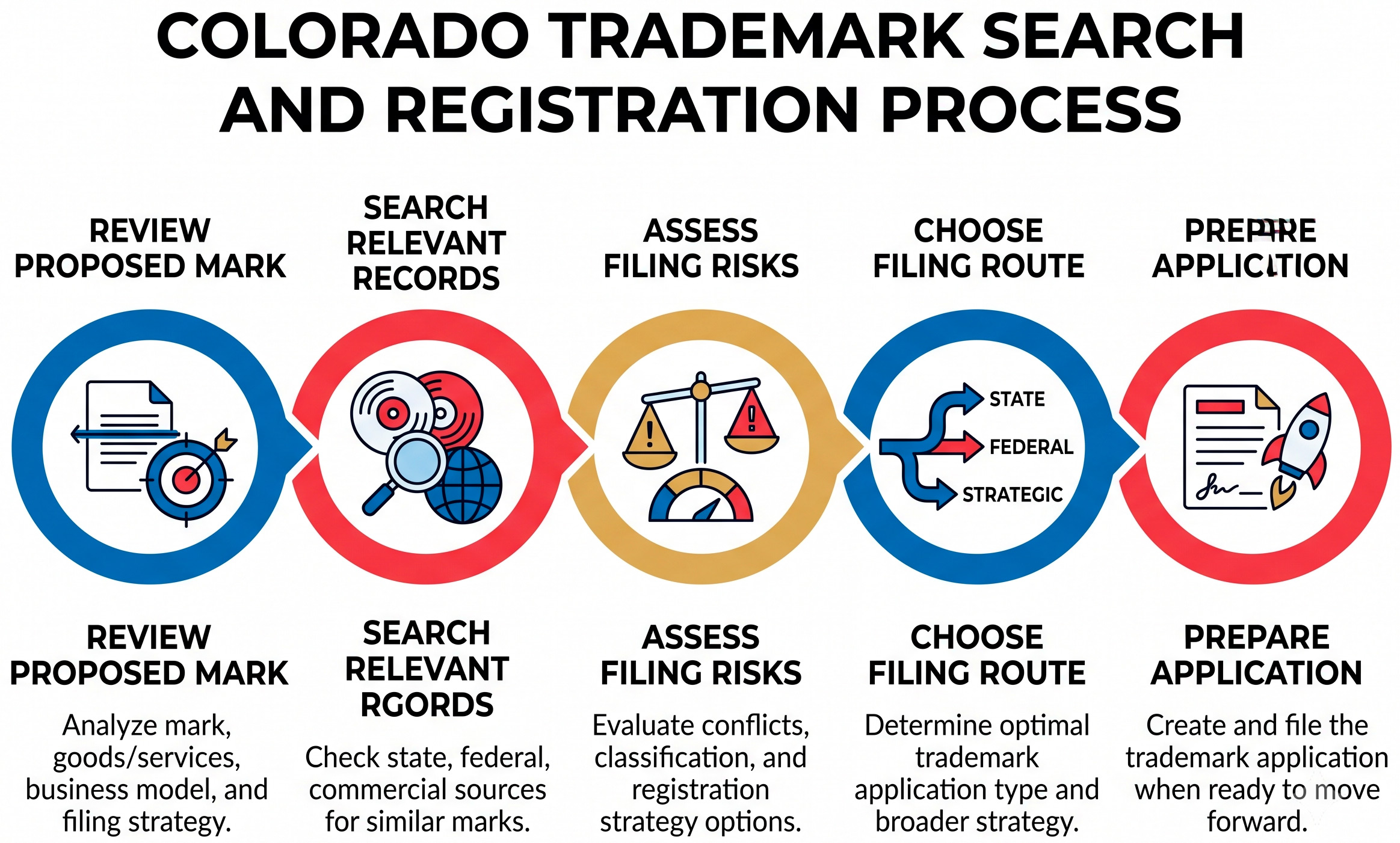 Colorado trademark search and registration process steps