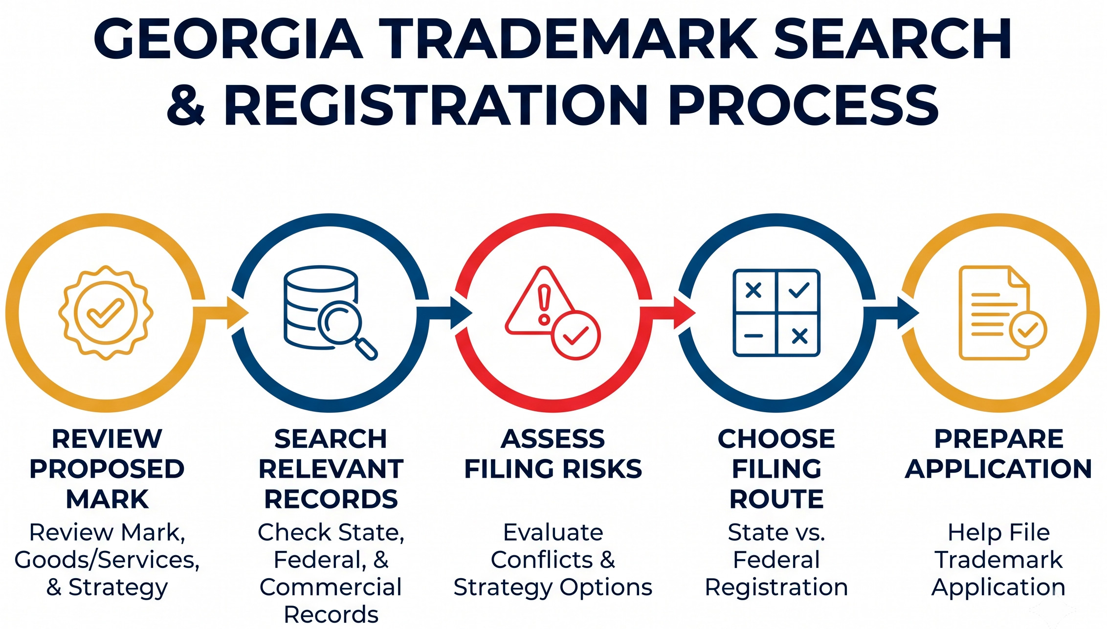 Georgia trademark search and registration process steps