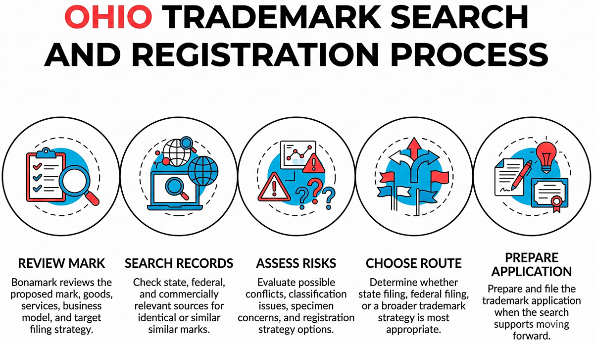 Ohio trademark search and registration process steps