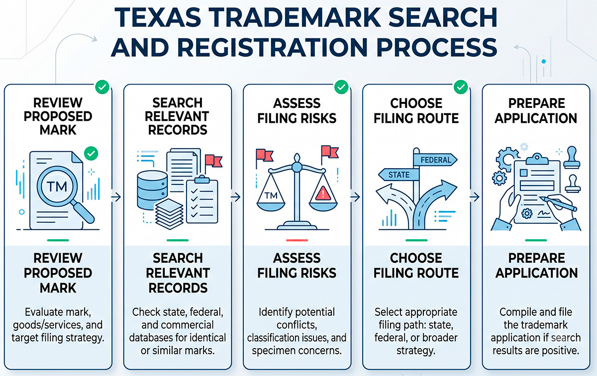 Texas trademark search and registration process steps