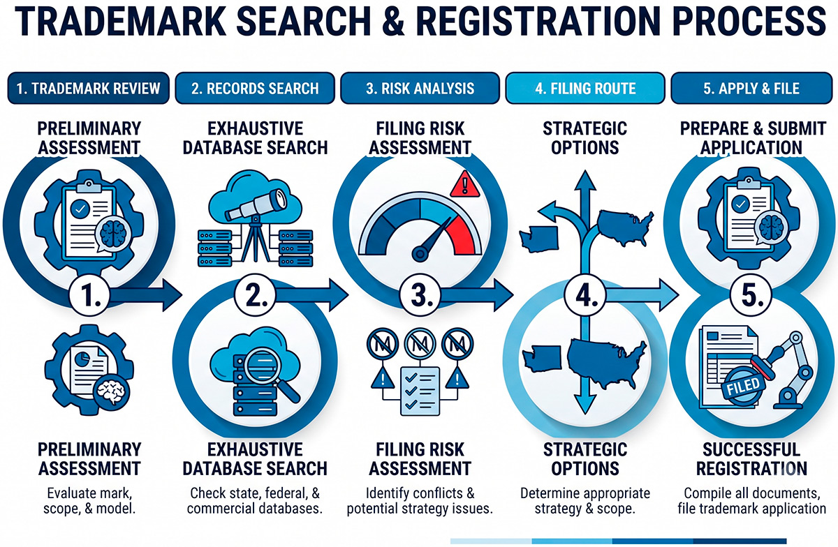 Washington trademark search and registration process steps