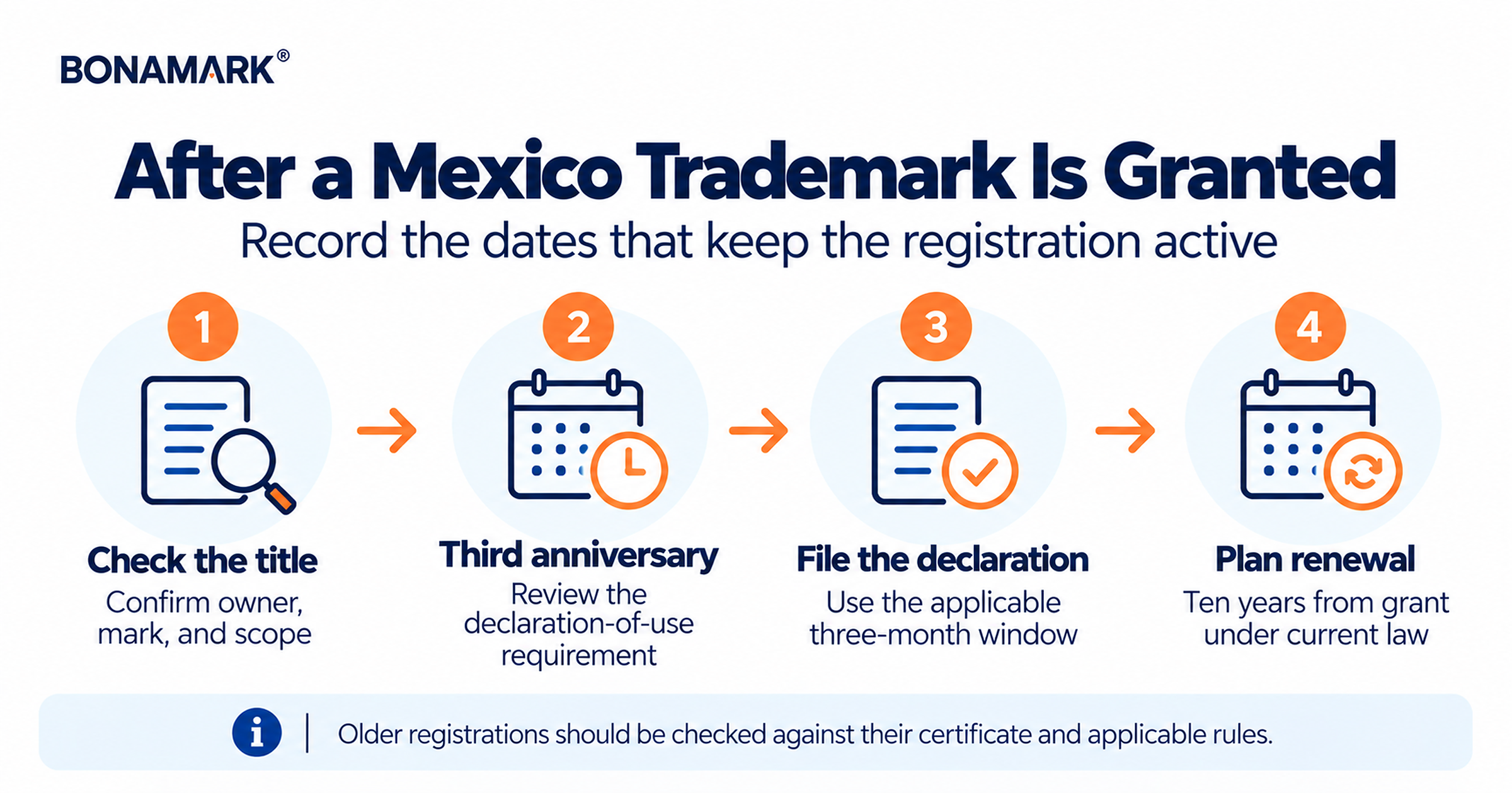 Post-registration timeline for a Mexico trademark
