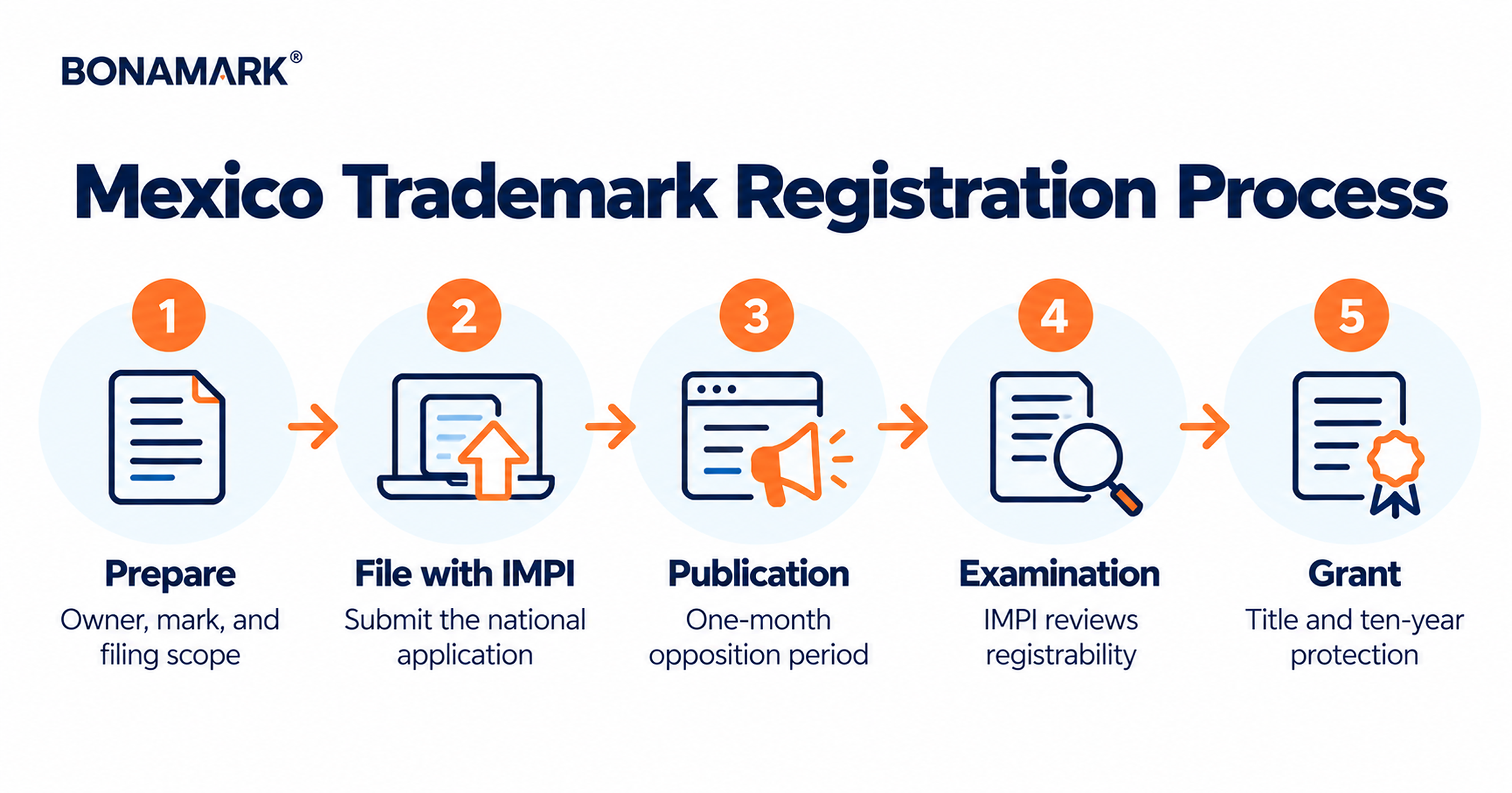 Five stages of trademark registration in Mexico
