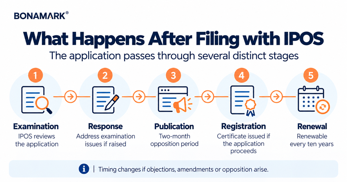 Five stages after filing a Singapore trademark application with IPOS