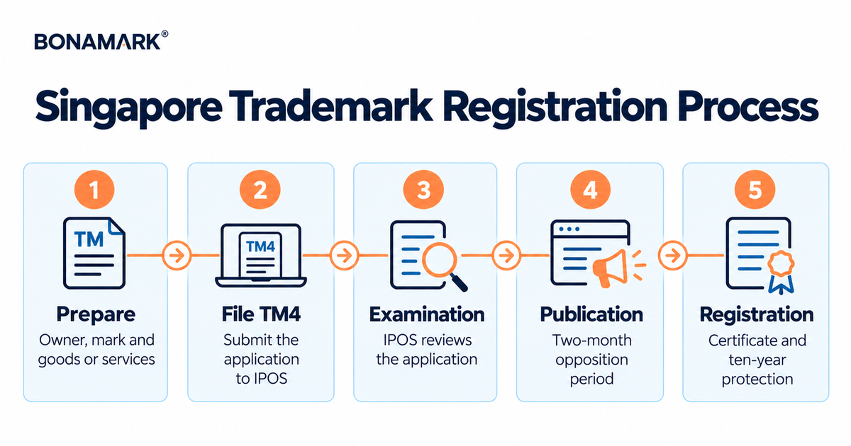 Five-step Singapore trademark registration process from preparation to registration