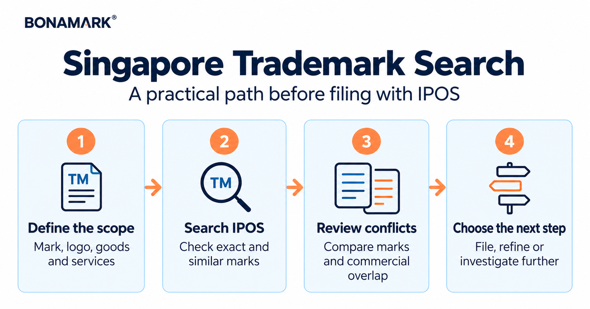 Four-step Singapore trademark search process from defining scope to choosing the next step