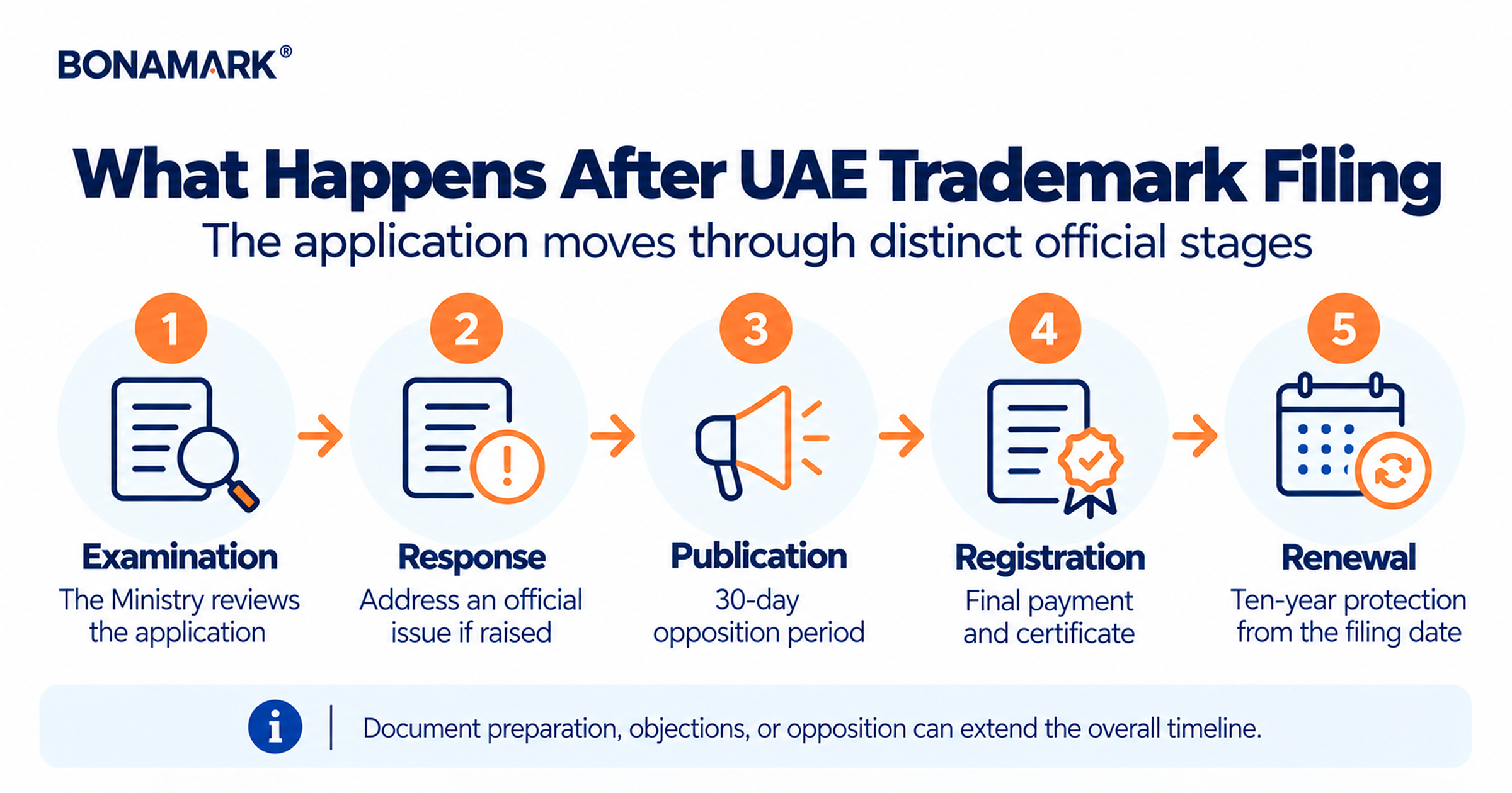 Post-filing stages for a UAE trademark application