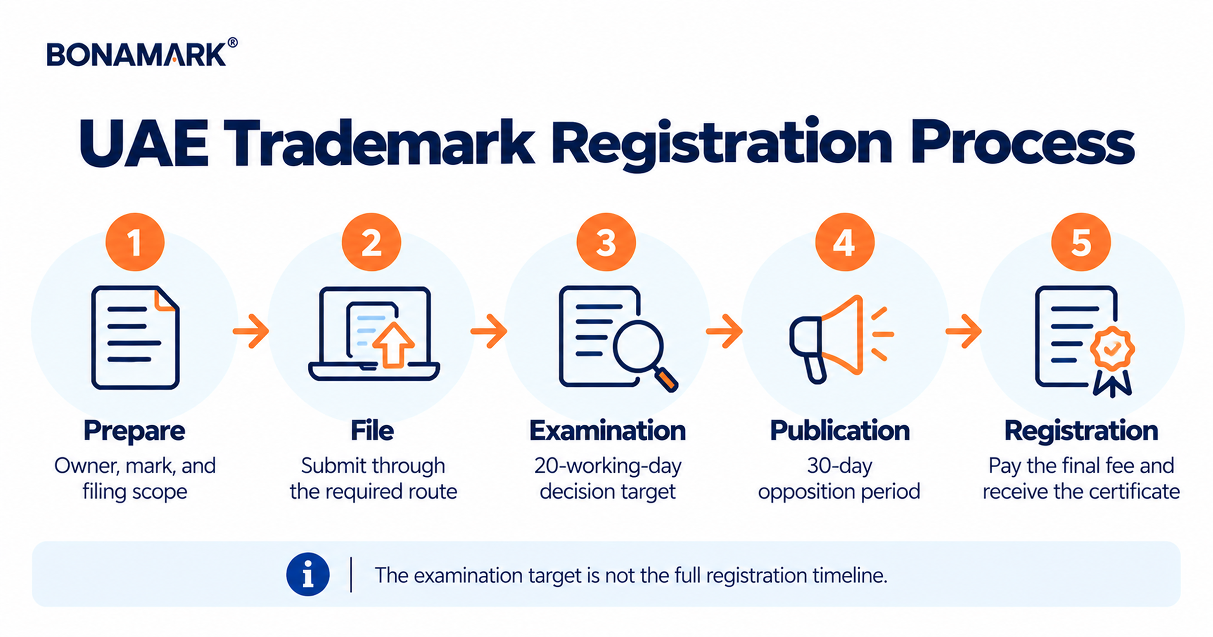 Five stages of trademark registration in the UAE