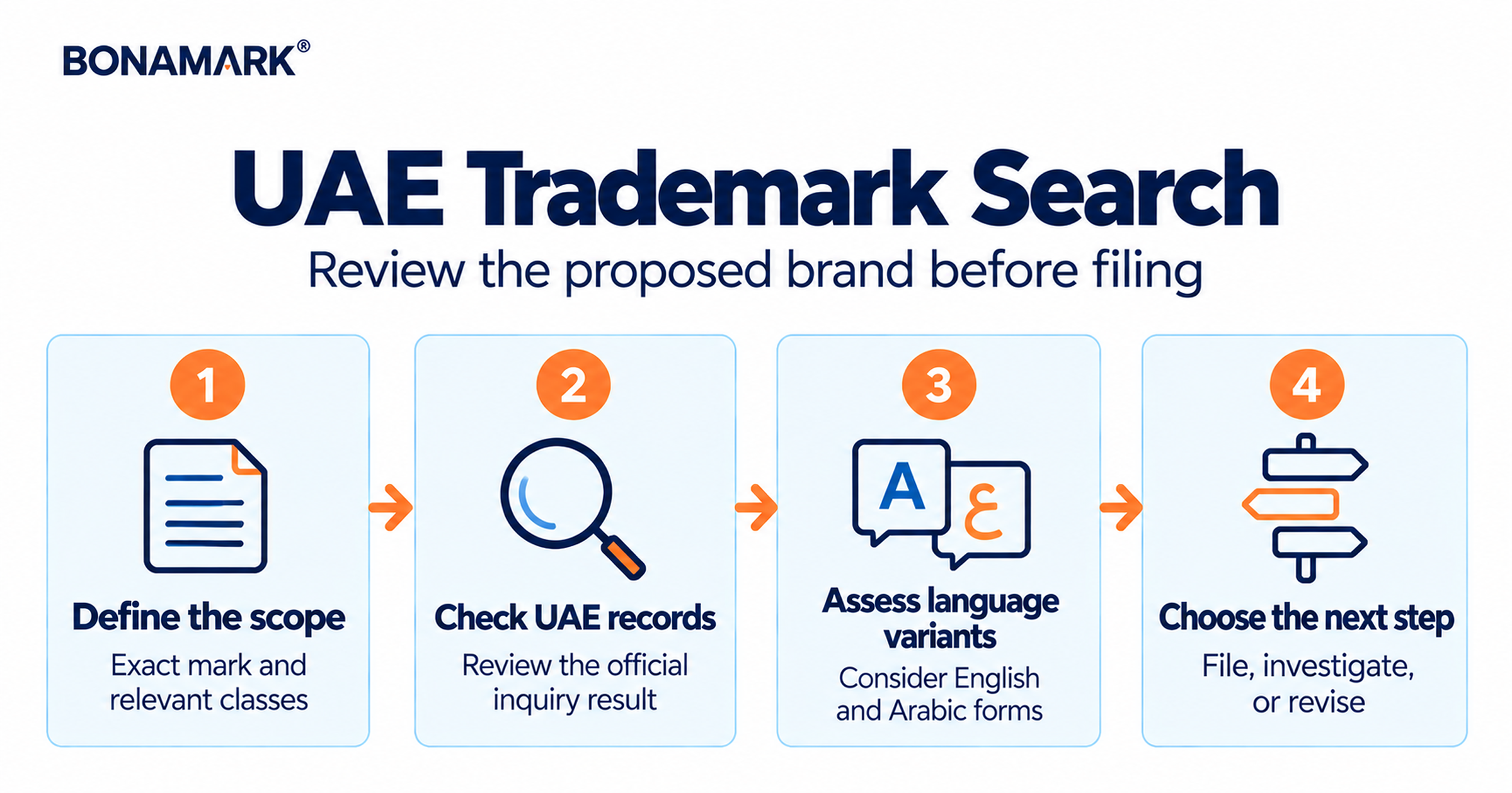 Four-step UAE trademark search process